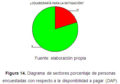 Diagrama de sectores porcentaje de personas encuestadas con respecto a la disponibilidad a pagar (DAP).