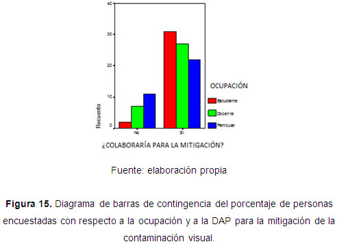 diagrama de barras de contingencia del porcentaje de personas encuestadas con respecto a la ocupación y a la DAP para la mitigación de la contaminación visual.