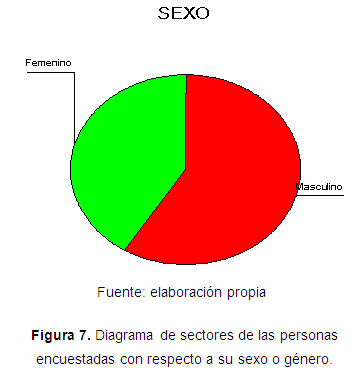 Diagrama de sectores de las personas encuestadas con respecto a su sexo o género.