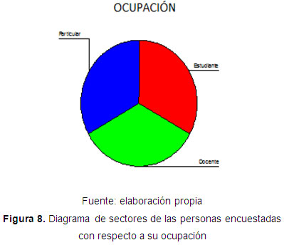 Diagrama de sectores de las personas encuestadas con respecto a su ocupación.