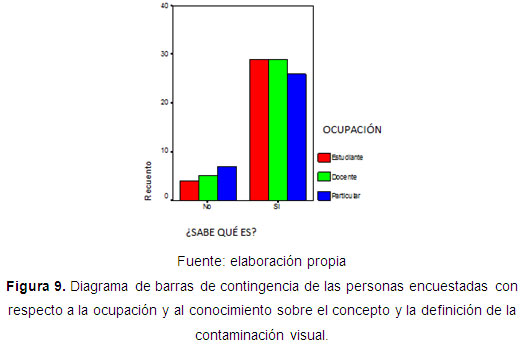 diagrama de barras de contingencia de las personas encuestadas con respecto a la ocupación y al conocimiento sobre el concepto y la definición de la contaminación visual.