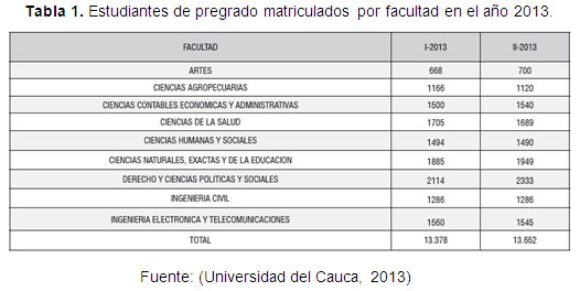 Estudiantes de pregrado matriculados por facultad en el año 2013.