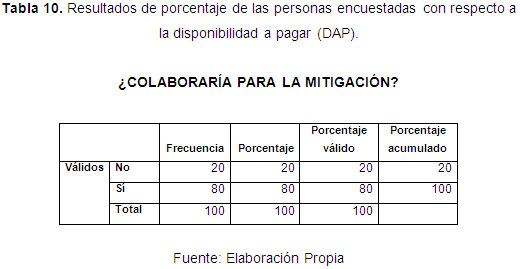 Resultados de porcentaje de las personas encuestadas con respecto a la disponibilidad a pagar (DAP).
