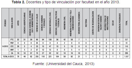Docentes y tipo de vinculación por facultad en el año 2013.