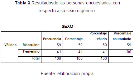 Resultados de las personas encuestadas con respecto a su sexo o género.