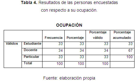 Resultados de las personas encuestadas con respecto a su ocupación.