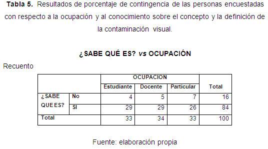 resultados de porcentaje de contingencia de las personas encuestadas con respecto a la ocupación y al conocimiento sobre el concepto y la definición de la contaminación visual.
