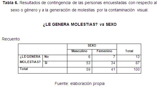 Resultados de contingencia de las personas encuestadas con resoecto al sexo o género y a la generación de molestias por la contaminación visual.