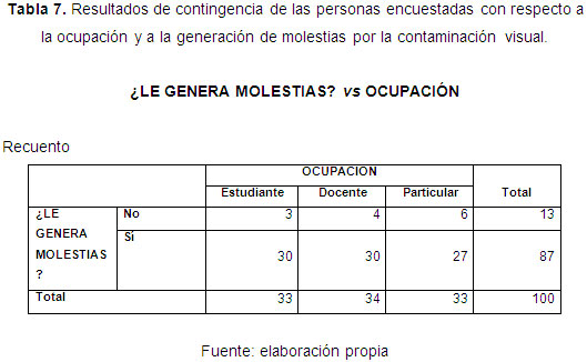 Resultados de contingencia de las personas encuestadas con respecto a la ocupación y  a la generación de molestias por la contaminación visual.
