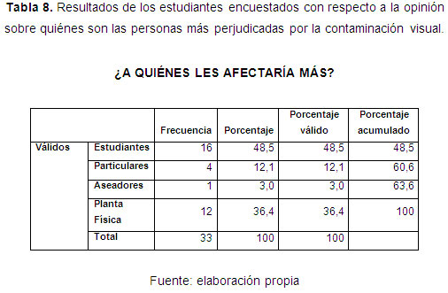 Resultados de los estudiantes encuestados con respecto a la opinión sobre quiénes son las personas más perjudicadas por la contaminación visual.