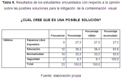 Resultados de los estudiantes encuestados con respecto a la opinión sobre las posibles soluciones para la mitigación de la contaminación visual.
