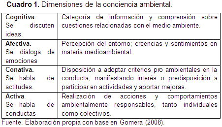 Dimensiones de la conciencia ambiental.
