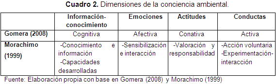 Dimensiones de la conciencia ambiental.