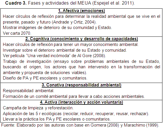 Fases y actividades del MEUA ( Espejel et al. 2011).