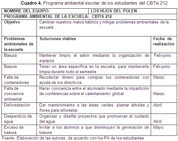 Programa ambiental escolar de los estudiantes del CBTis212