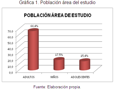 Población área del estudio.
