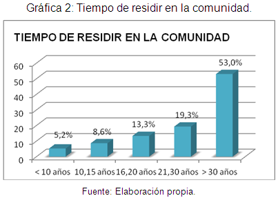 Tiempo de residir en la comunidad.