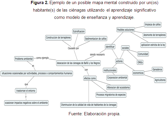 Ejemplo de un posible mapa mental construido por un(os)Habitante(s) de las ciénagas utlilizando el aprendizaje significativo como modelo de enseñanza y aprendizaje.