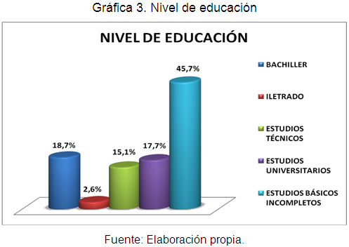 Nivel de Educación