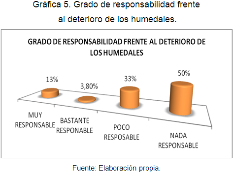 Grado de responsabilidad frente al deterioro de los humedales.