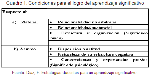 Condiciones para el logro del aprendizaje significativo.