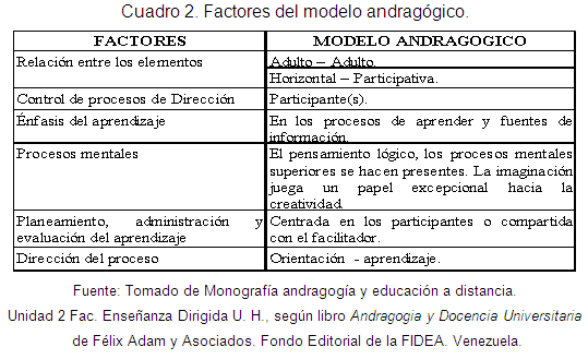 Factores del modelo andragógico.