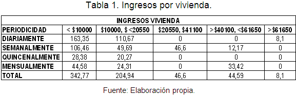 Ingresos por vivienda.