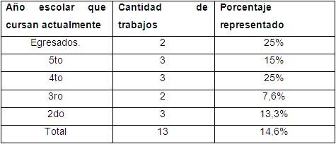 Comportamiento de la cantidad de alumnos con trabajos científicos estudiantiles por año.
