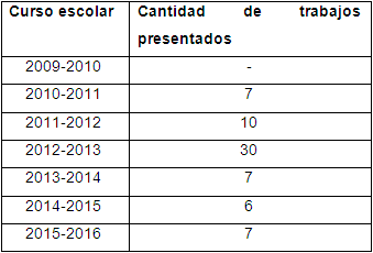 Participación de alumnos en eventos por año con trabajos que tratan esta temática.
