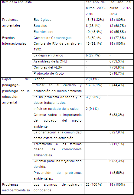 Comparación entre los resultados obtenidos en el diagnóstico inicial, en el grupo que ingresa en el curso escolar 2009-2010 y los resultados obtenidos después de aplicada la propuesta. Resultados de la encuesta.