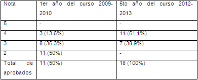 Resultados generales de la prueba pedagógica.