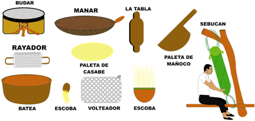 Herramientas para preparar mañoco y casabe. Las yucas se rayan en el rayador, resultando una masa húmeda; se empaca en un tubo de fibra (sebucán) para exprimir todo el jugo; la harina se deposita en la batea de donde se va sacando para pasarla al budar donde se voltea constantemente con la paleta hasta dejar una harina gruesa y seca. El manar es un tamiz donde se escurre la masa de yuca; se pasa a la paleta para darle la forma circular y dejarla secar al fuego; la tabla se usa para despegar las puntas y el volteador para soportar toda la torta a la hora de voltearla. Las escobas, tanto la pequeña como la grande, tienen la función de limpiar las superficies de trabajo y procesos.