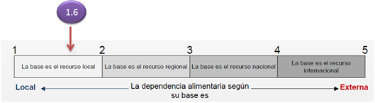 Escala de medición de la metodología globo de dependencia alimentaria (Monje-Carvajal, 2010). La escala de la metodología tiene como objetivo el medir la dependencia de las comunidades a productos externos con una fórmula matemática que aproxima a 1 cuando la dependencia es local y 5 cuando es internacional (Monje-Carvajal, 2010). Es un prototipo en diseño, el cual ya ha sido probado en muchos proyectos e incluso en esta investigación.