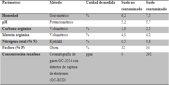 Caracterización de parámetros fisicoquímicos y concentración de toxafeno en muestras de suelos de las antiguas bodegas de Cenalgodón, Caracolicito