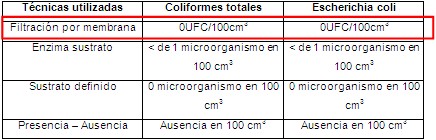 Características microbiológicas para consumo humano de agua.
