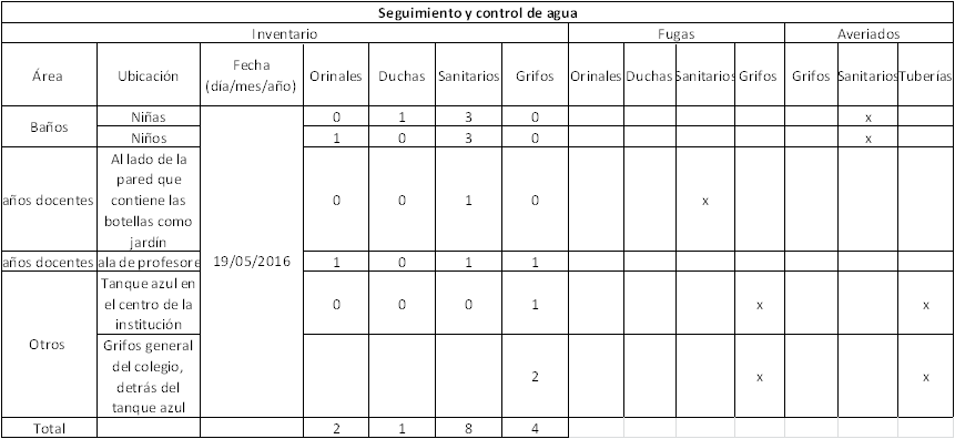 Modelo para evaluación de instalaciones hidráulicas sanitarias.