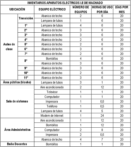 Inventario instalaciones eléctricas.