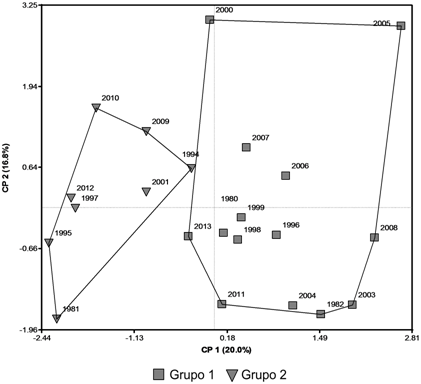 Combinación del análisis de coordenadas principales y análisis de conglomerados para la serie temporal 1980-2014 en Turén.