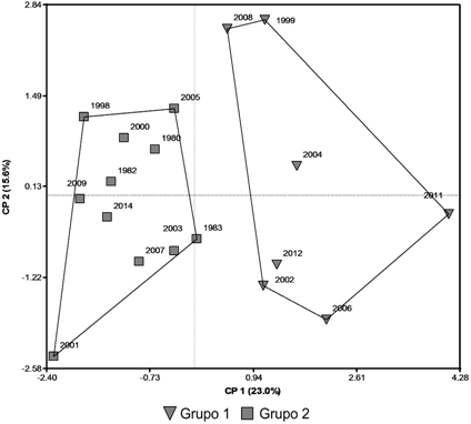 Combinación del análisis de coordenadas principales y análisis de conglomerados para la serie temporal 1980-2014 en Quíbor.