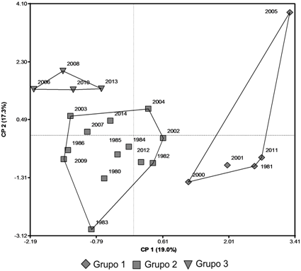 Combinación del análisis de coordenadas principales y análisis de conglomerados para la serie temporal 1980-2014 en El Cují.