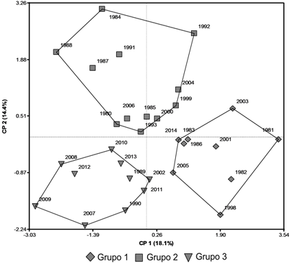 Combinación del análisis de coordenadas principales y análisis de conglomerados para la serie temporal 1980-2014 en Yaritagua.