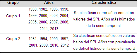 Categorización de los años basada en la similitud de las series mensuales del SPI mediante la combinación de métodos multivariados en Turén.