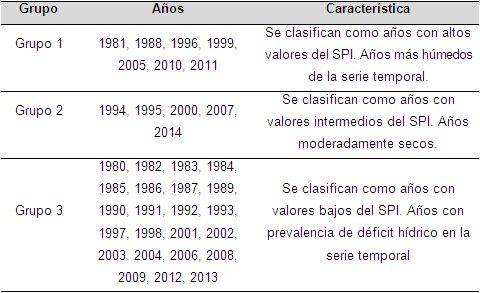 Categorización de los años basada en la similitud de las series mensuales del SPI mediante la combinación de métodos multivariados en CENIAP.