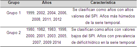 Categorización de los años basada en la similitud de las series mensuales del SPI mediante la combinación de métodos multivariados en Quíbor.
