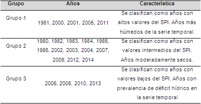 Categorización de los años basada en la similitud de las series mensuales del SPI mediante la combinación de métodos multivariados en El Cují.