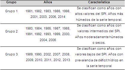 Categorización de los años basada en la similitud de las series mensuales del SPI mediante la combinación de métodos multivariados en Yaritagua.