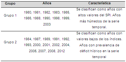Categorización de los años basada en la similitud de las series mensuales del SPI mediante la combinación de métodos multivariados en Mucuchíes.