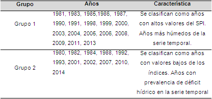 Categorización de los años basada en la similitud de las series mensuales del SPI mediante la combinación de métodos multivariados en Bramón.