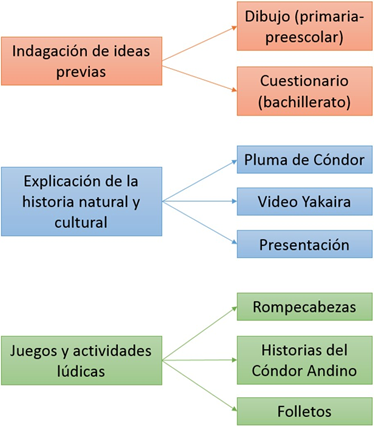 Marco metodolgico de los talleres de educacin ambiental en la provincia del Guavio. Fase uno en color rojo, fase dos en color azul y fase tres en color verde.