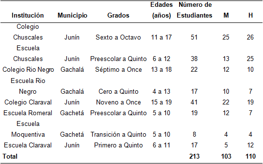 Instituciones educativas en donde se llevaron a cabo los talleres de educacin ambiental. M= mujeres H= hombres.